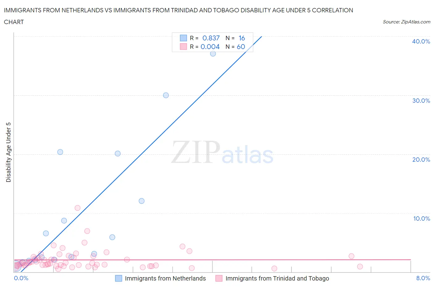 Immigrants from Netherlands vs Immigrants from Trinidad and Tobago Disability Age Under 5