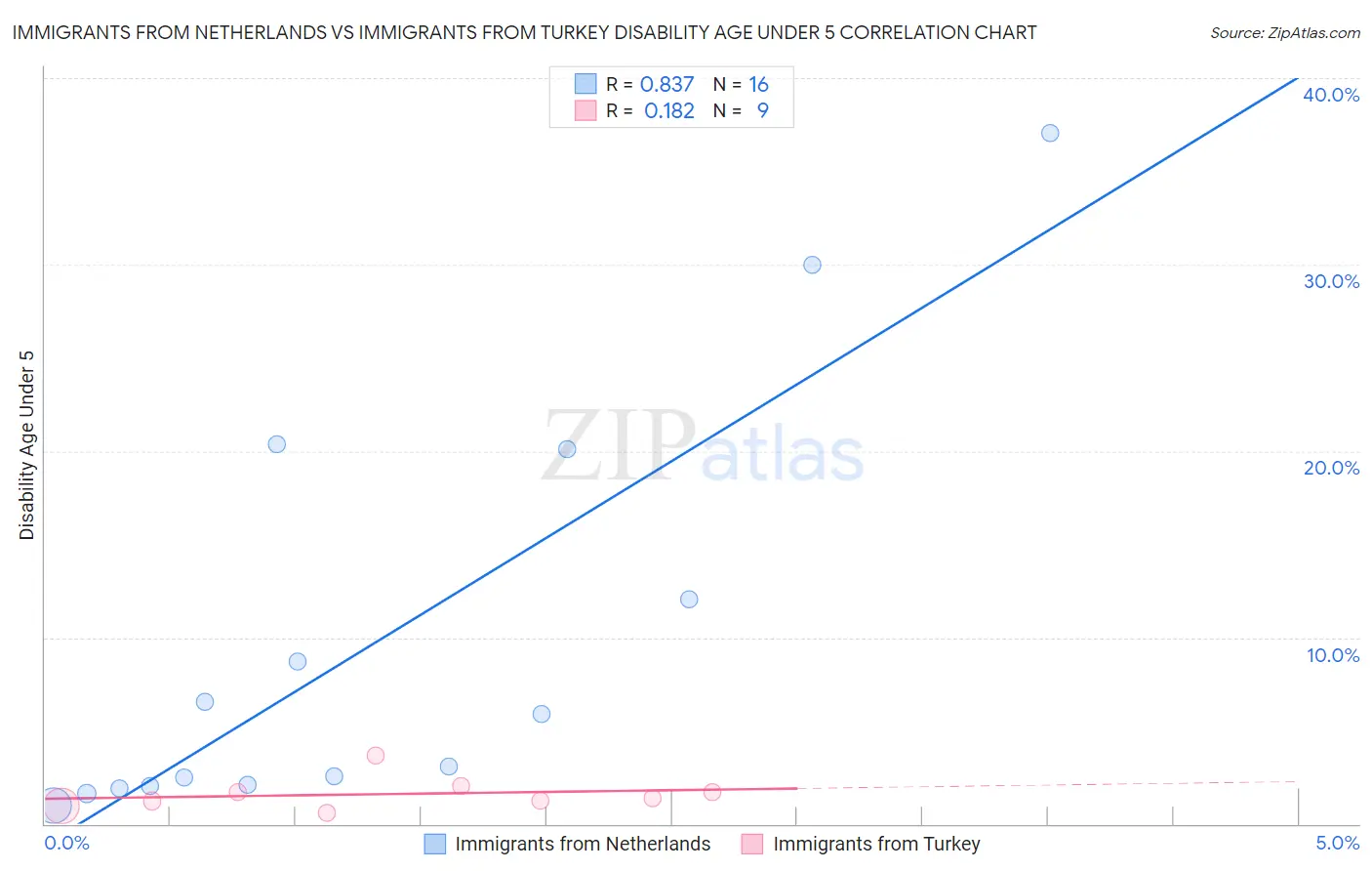 Immigrants from Netherlands vs Immigrants from Turkey Disability Age Under 5
