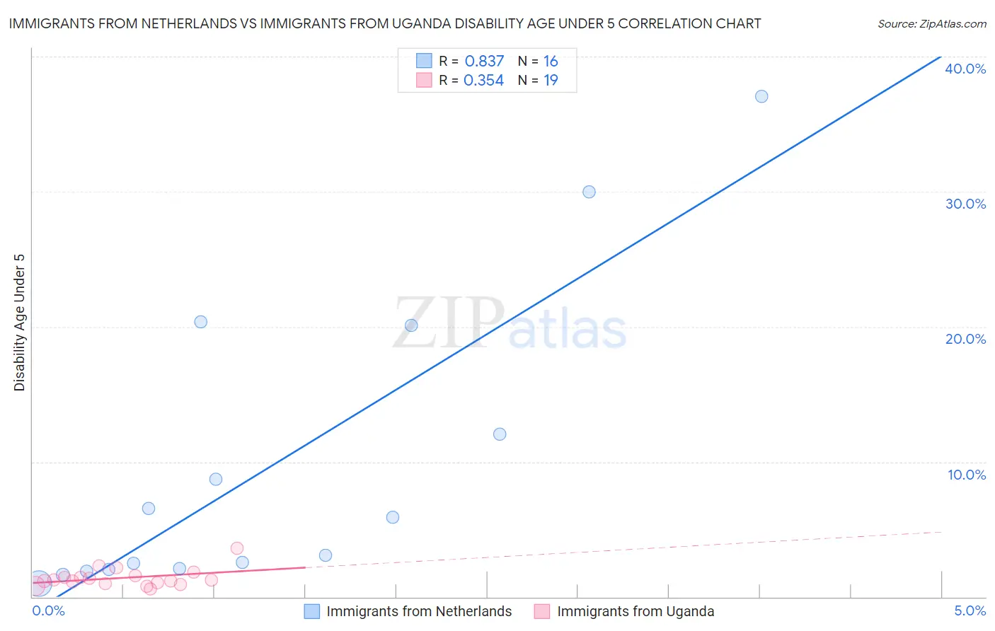 Immigrants from Netherlands vs Immigrants from Uganda Disability Age Under 5