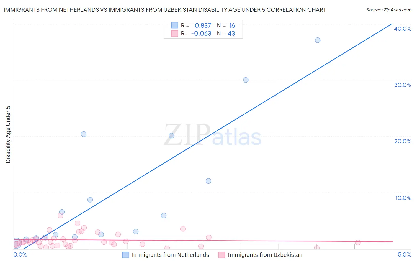 Immigrants from Netherlands vs Immigrants from Uzbekistan Disability Age Under 5