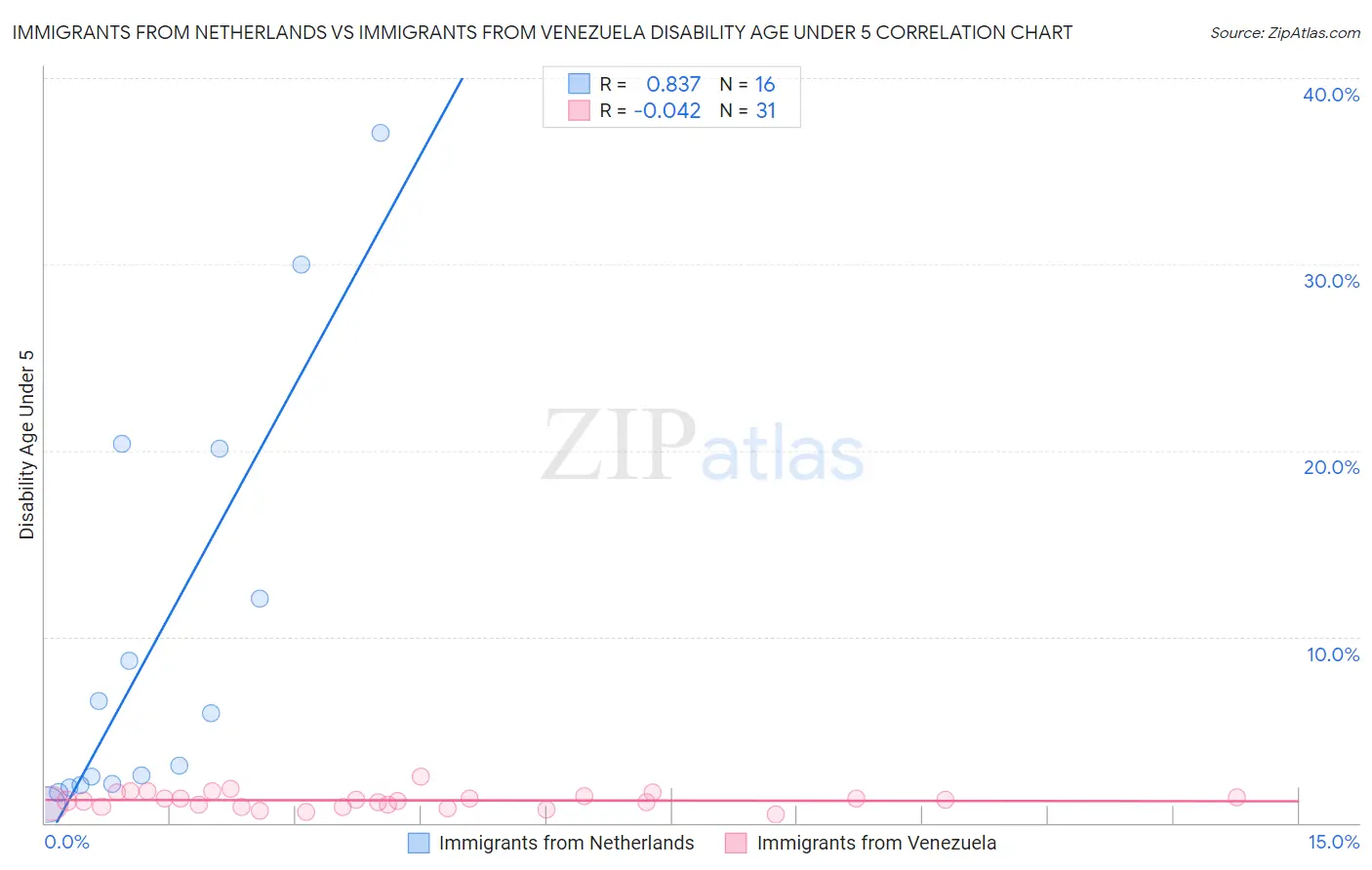 Immigrants from Netherlands vs Immigrants from Venezuela Disability Age Under 5