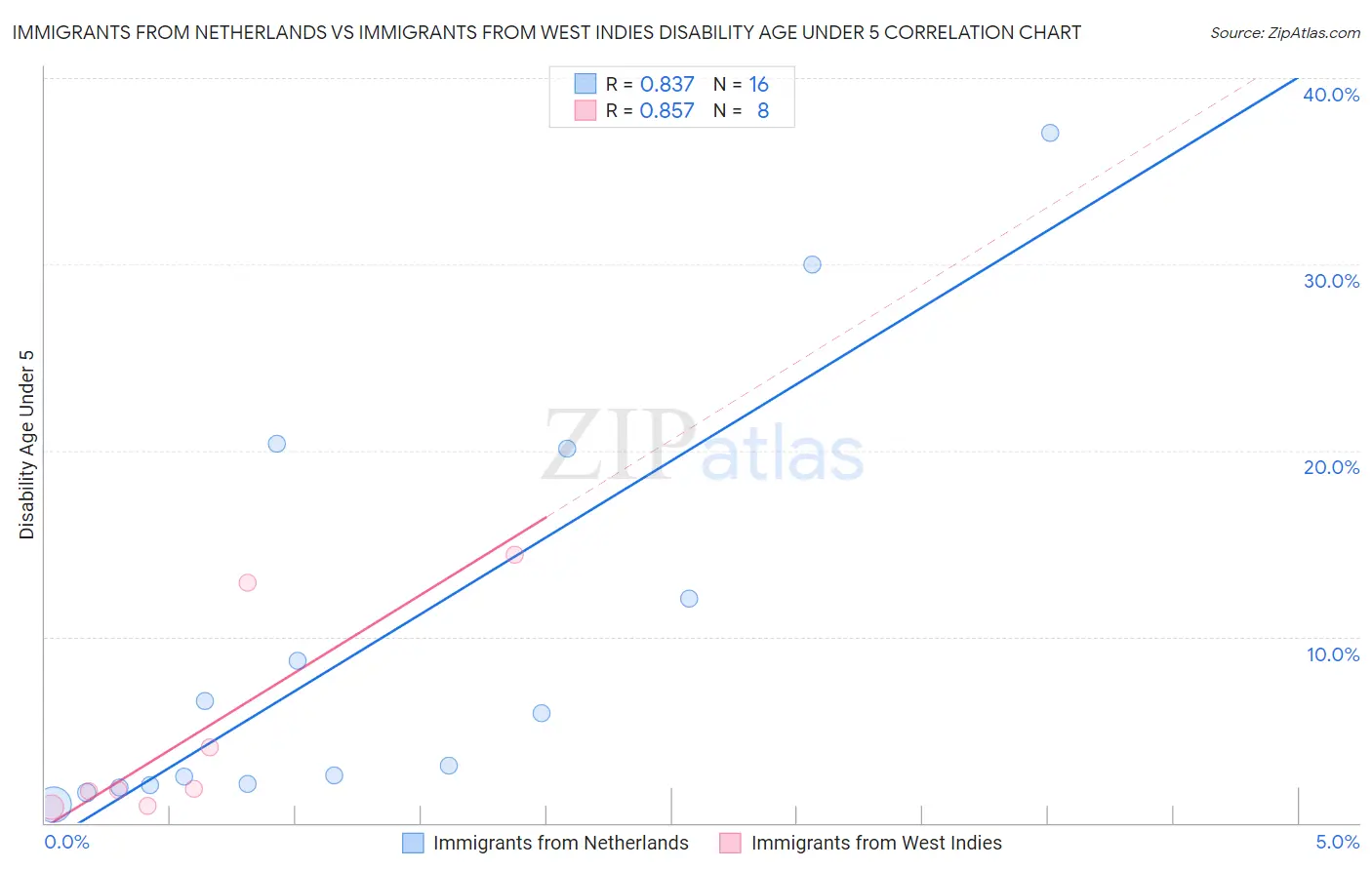 Immigrants from Netherlands vs Immigrants from West Indies Disability Age Under 5