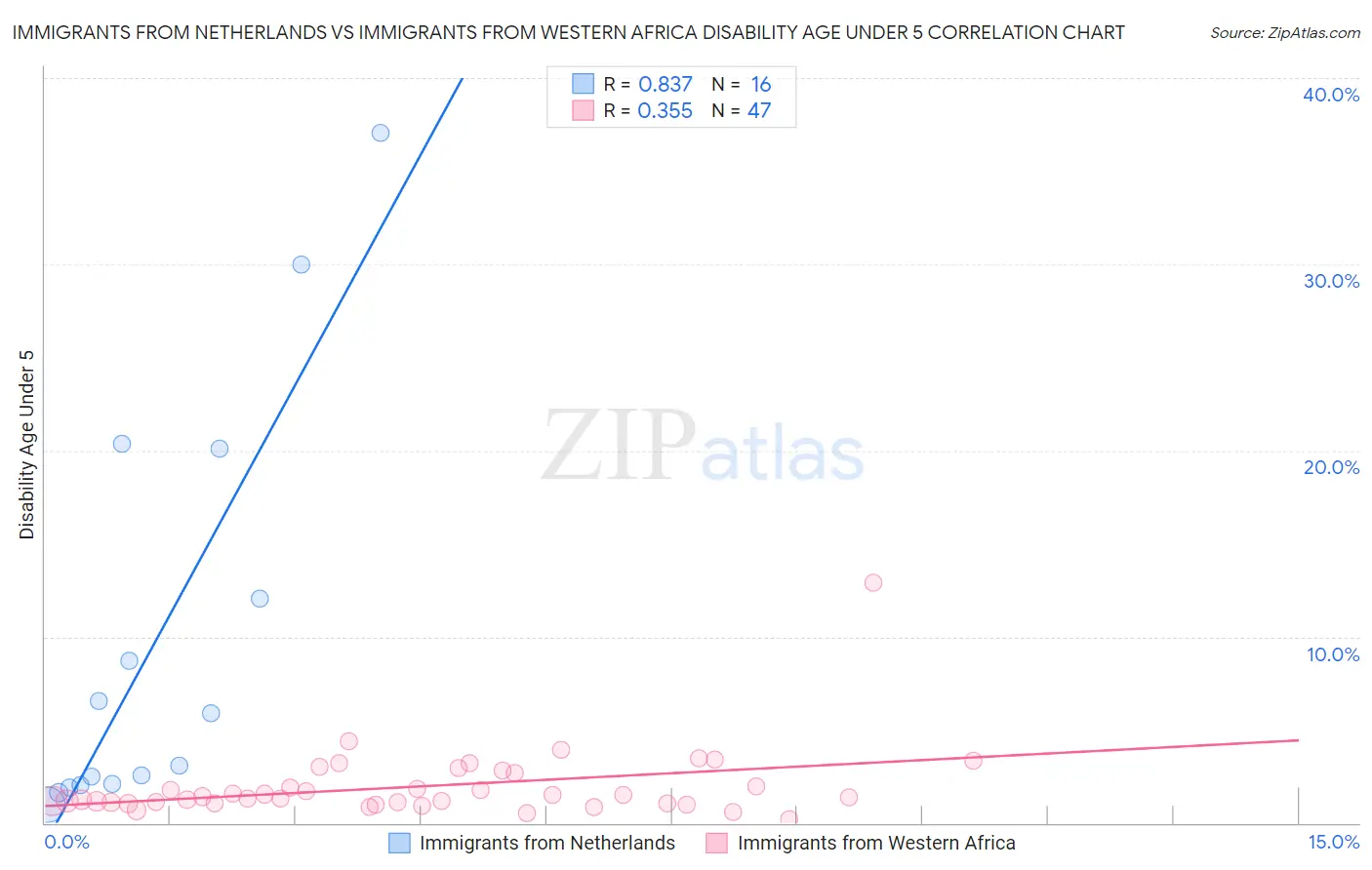 Immigrants from Netherlands vs Immigrants from Western Africa Disability Age Under 5