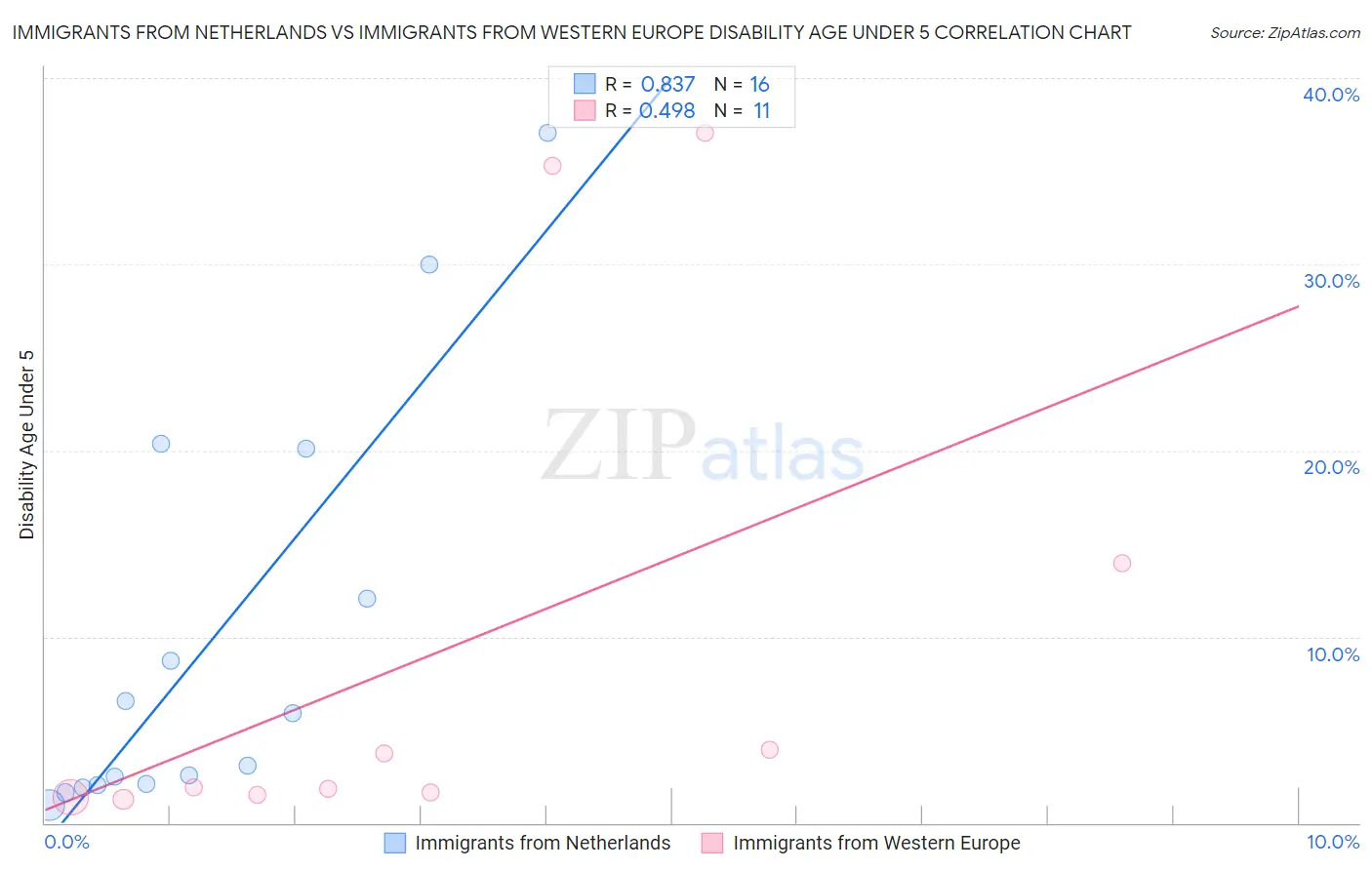 Immigrants from Netherlands vs Immigrants from Western Europe Disability Age Under 5