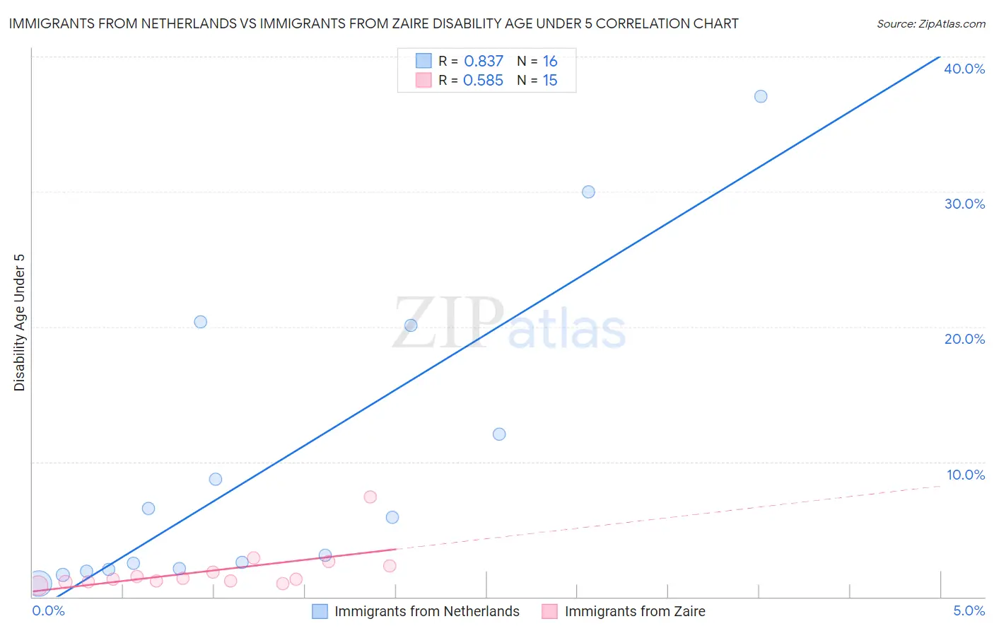 Immigrants from Netherlands vs Immigrants from Zaire Disability Age Under 5