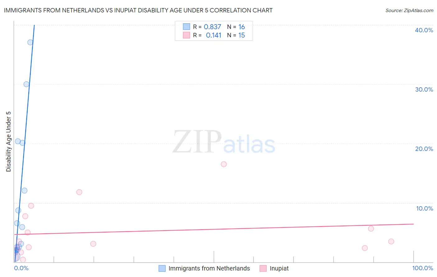 Immigrants from Netherlands vs Inupiat Disability Age Under 5