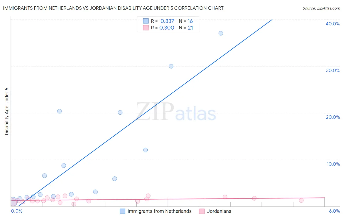 Immigrants from Netherlands vs Jordanian Disability Age Under 5