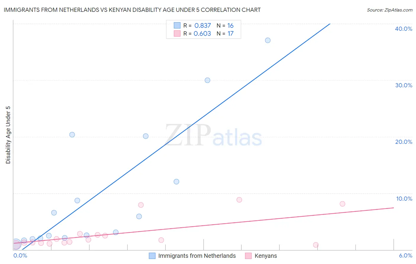 Immigrants from Netherlands vs Kenyan Disability Age Under 5
