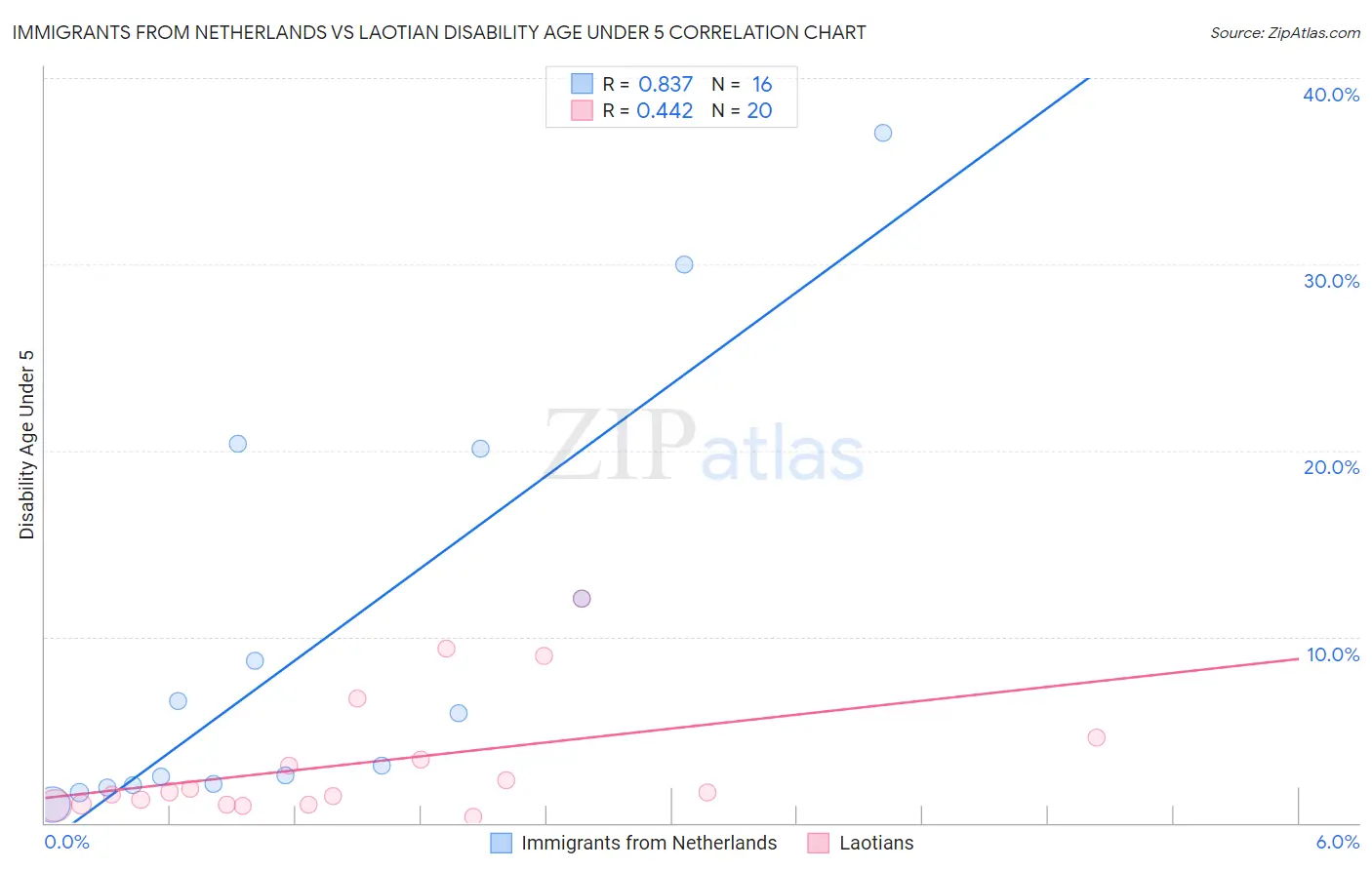 Immigrants from Netherlands vs Laotian Disability Age Under 5