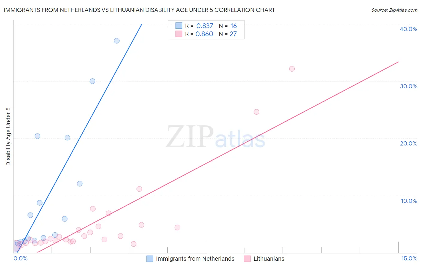 Immigrants from Netherlands vs Lithuanian Disability Age Under 5