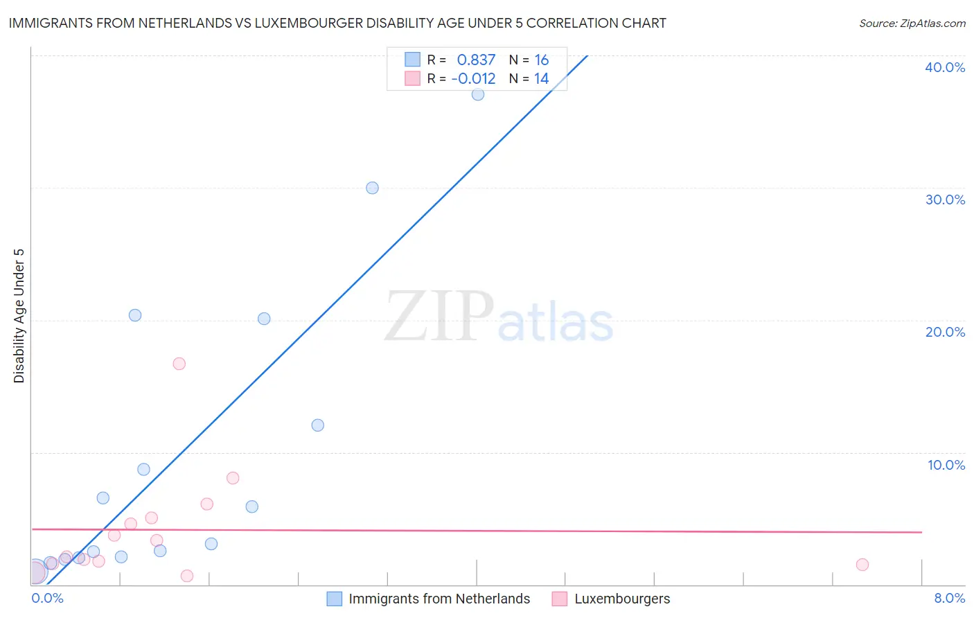 Immigrants from Netherlands vs Luxembourger Disability Age Under 5