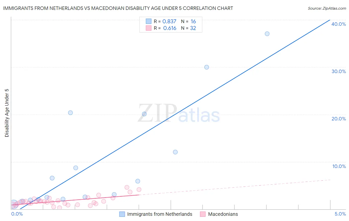 Immigrants from Netherlands vs Macedonian Disability Age Under 5
