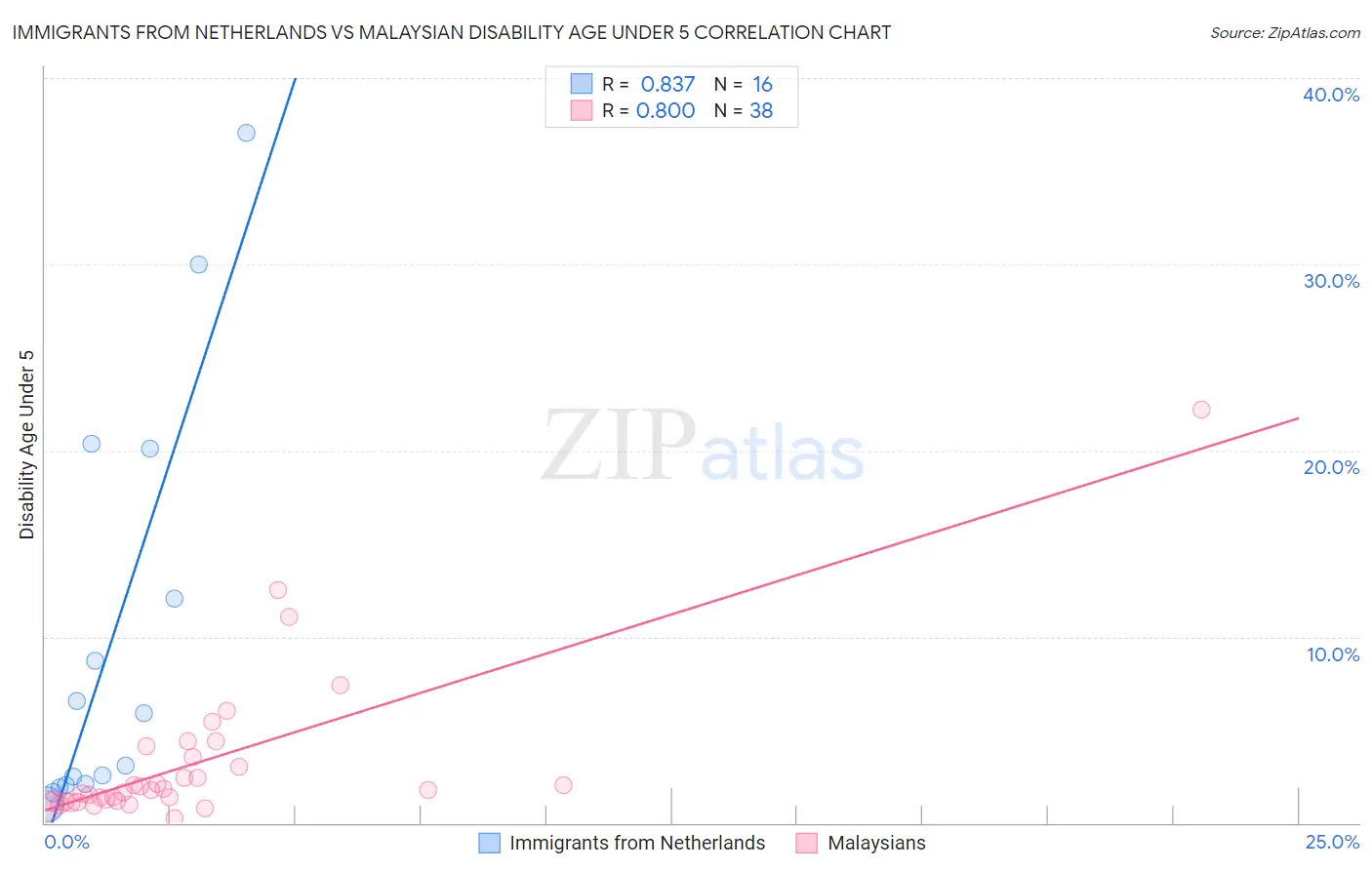 Immigrants from Netherlands vs Malaysian Disability Age Under 5