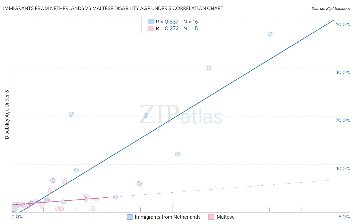 Immigrants from Netherlands vs Maltese Disability Age Under 5
