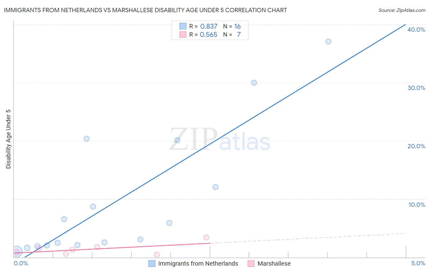 Immigrants from Netherlands vs Marshallese Disability Age Under 5