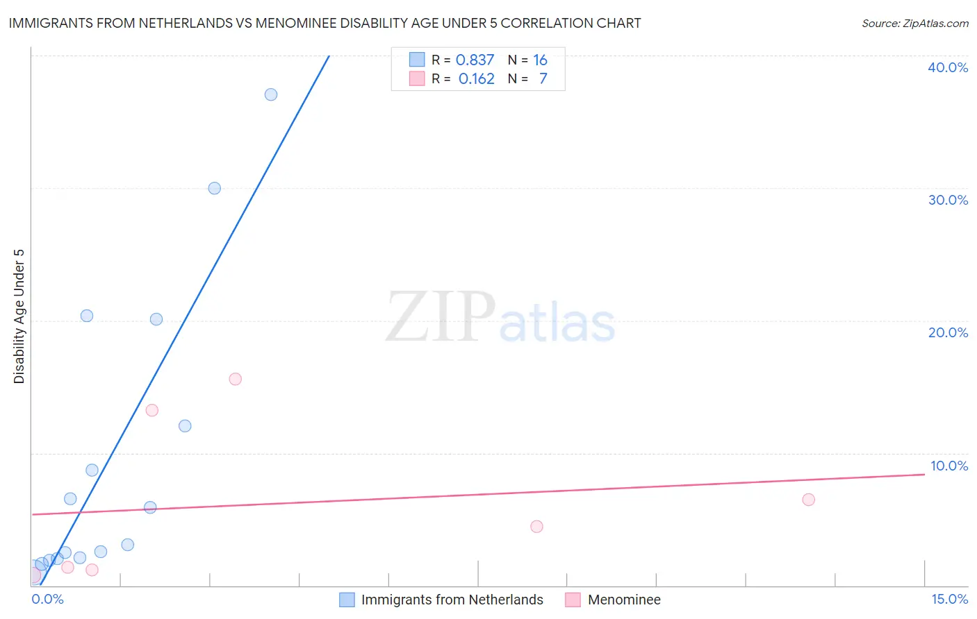 Immigrants from Netherlands vs Menominee Disability Age Under 5