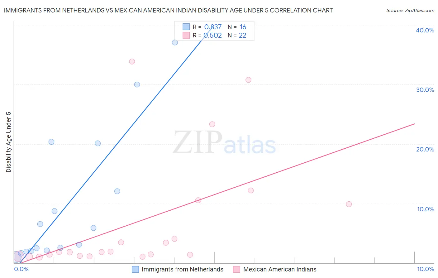Immigrants from Netherlands vs Mexican American Indian Disability Age Under 5