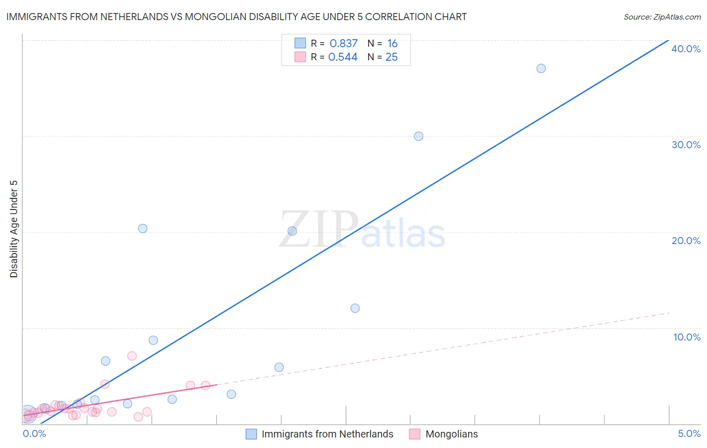 Immigrants from Netherlands vs Mongolian Disability Age Under 5