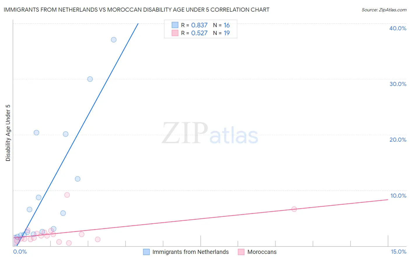 Immigrants from Netherlands vs Moroccan Disability Age Under 5