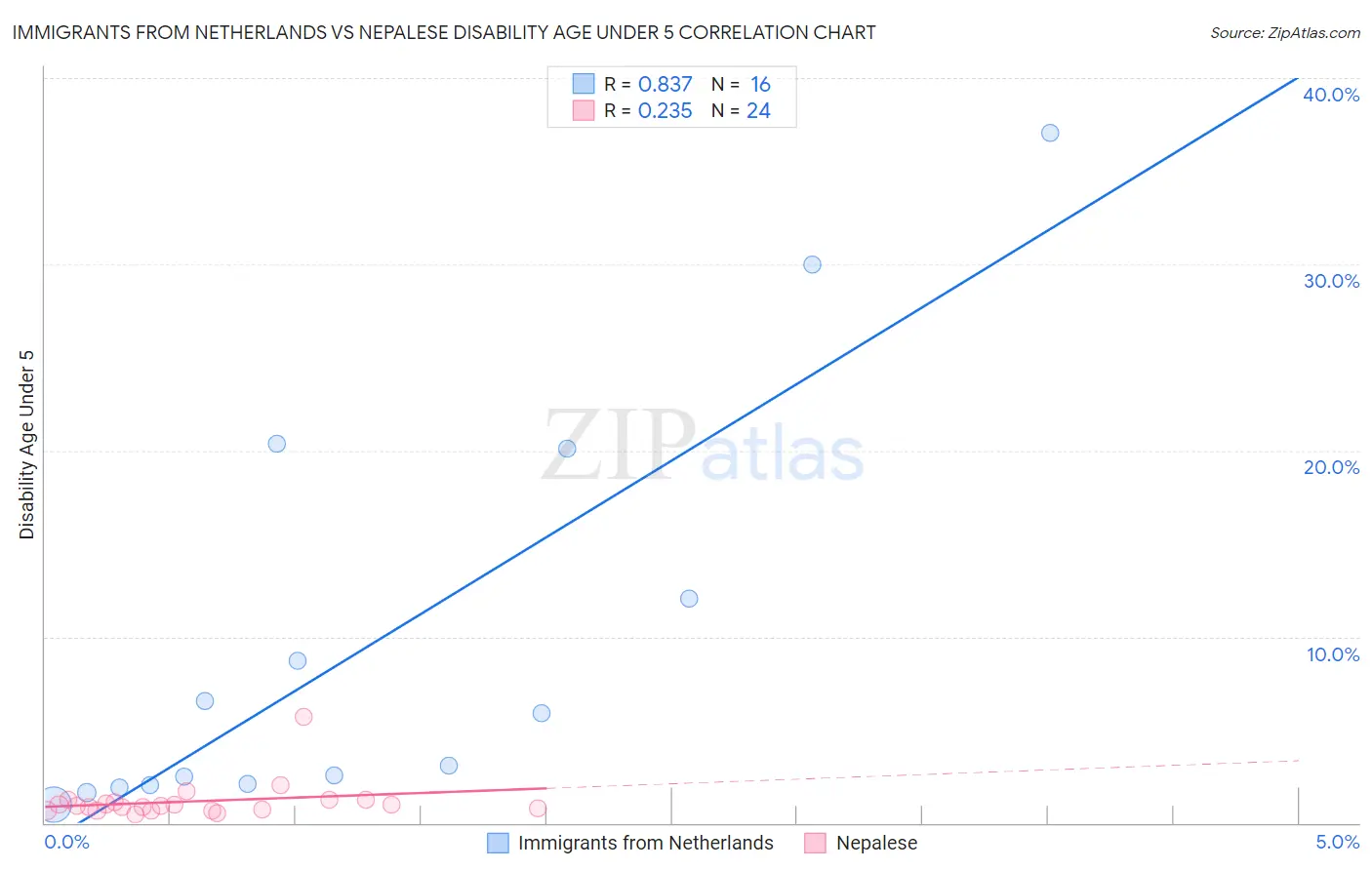 Immigrants from Netherlands vs Nepalese Disability Age Under 5