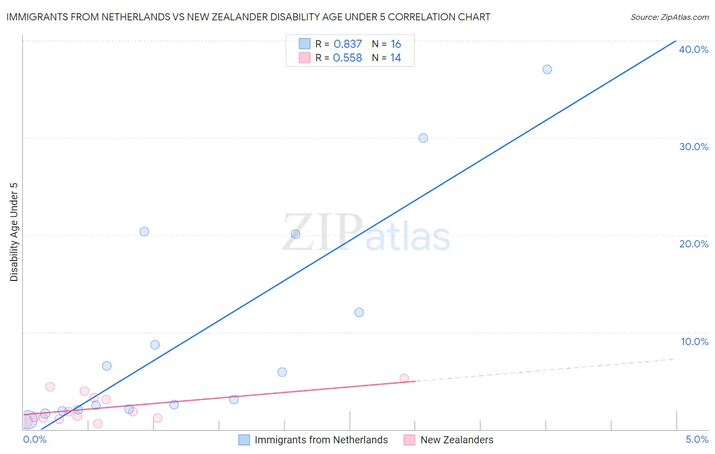 Immigrants from Netherlands vs New Zealander Disability Age Under 5