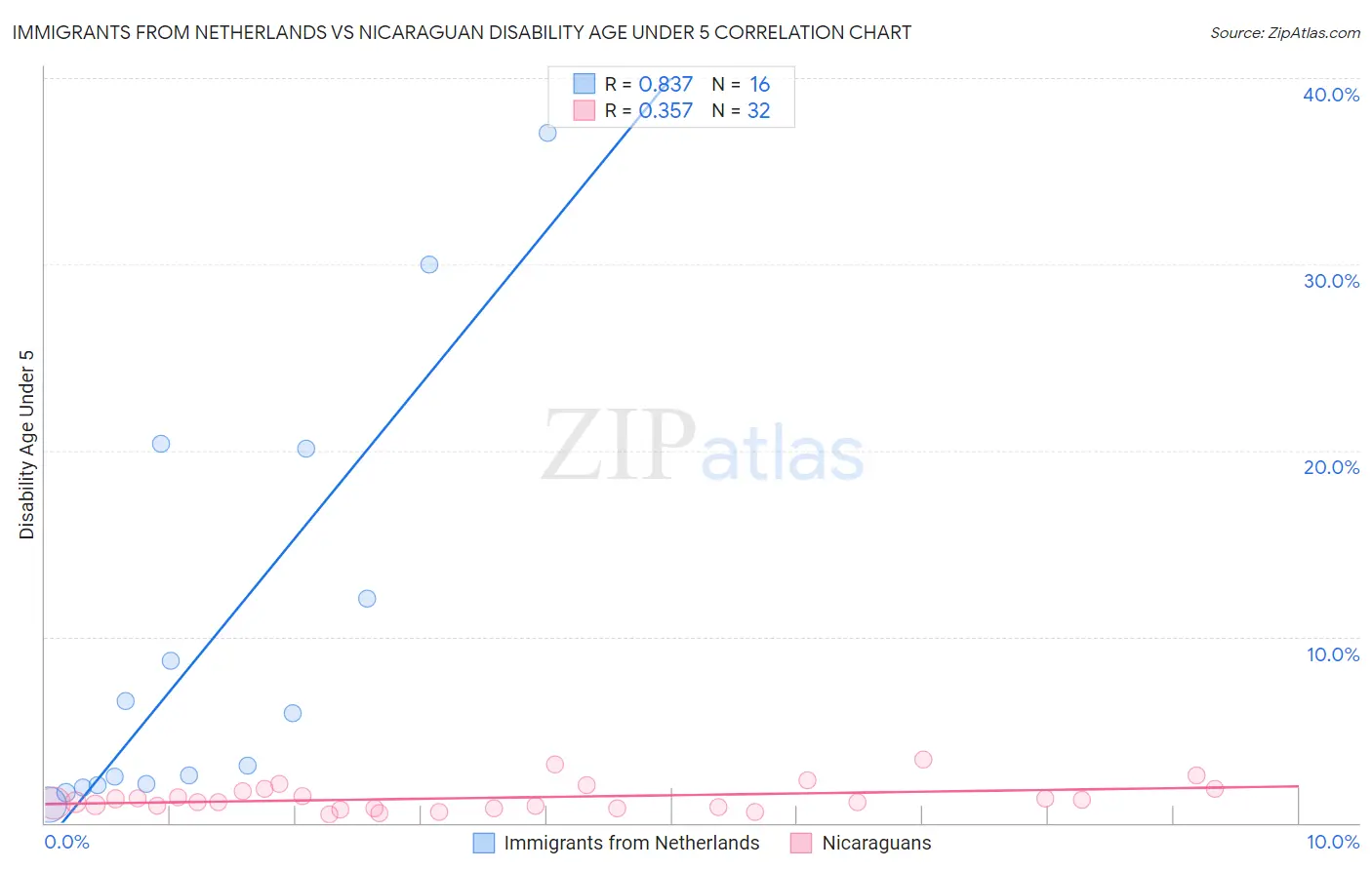Immigrants from Netherlands vs Nicaraguan Disability Age Under 5