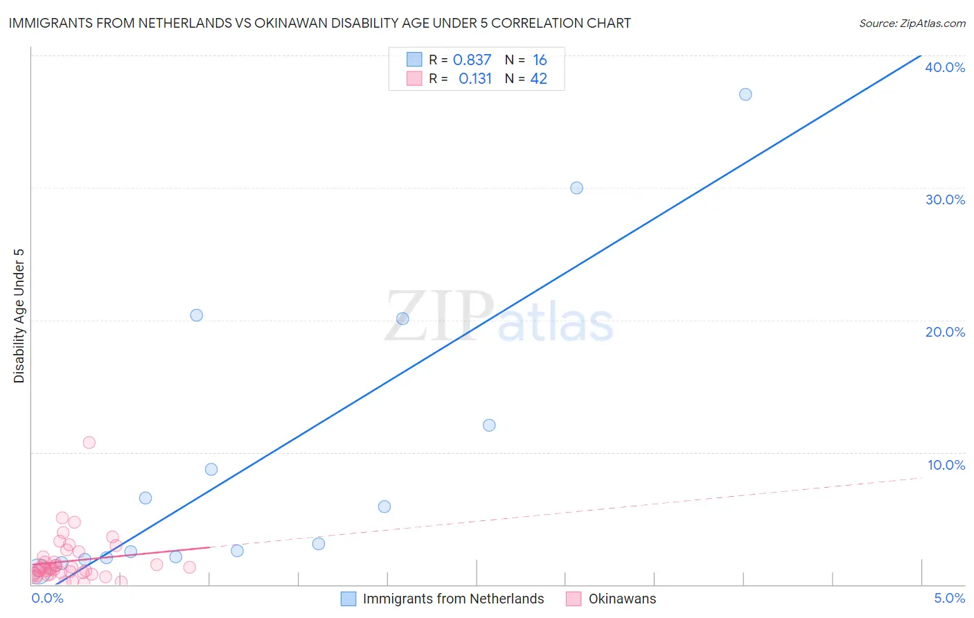 Immigrants from Netherlands vs Okinawan Disability Age Under 5