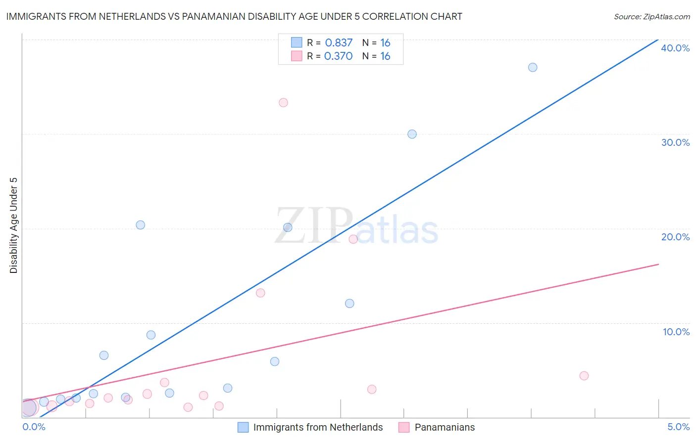 Immigrants from Netherlands vs Panamanian Disability Age Under 5