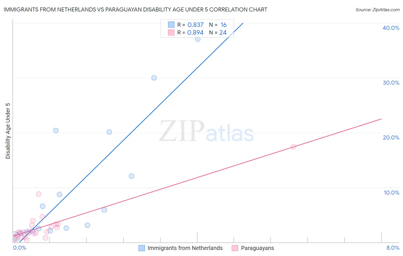 Immigrants from Netherlands vs Paraguayan Disability Age Under 5