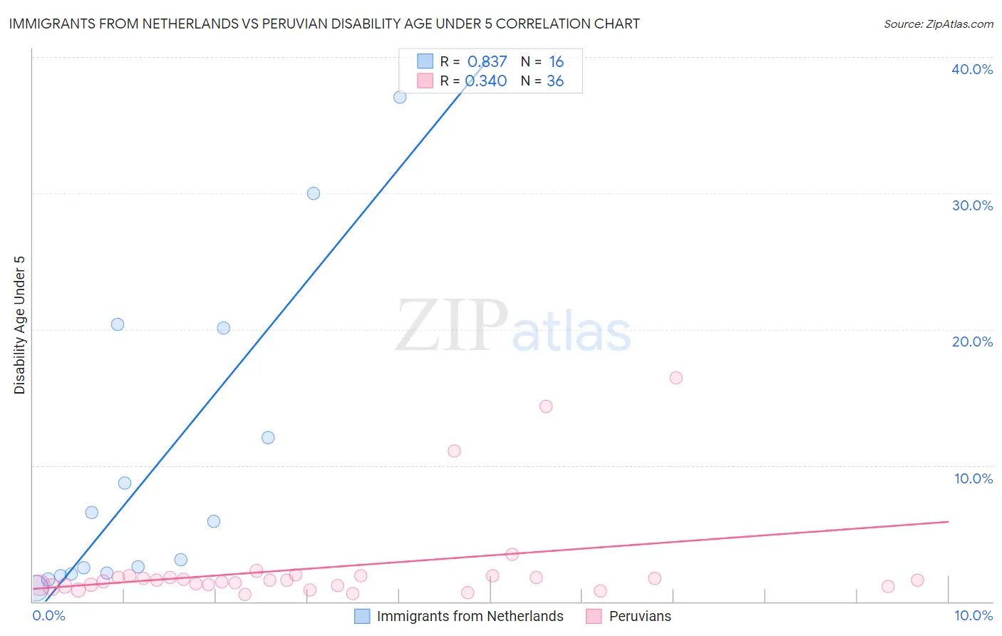 Immigrants from Netherlands vs Peruvian Disability Age Under 5