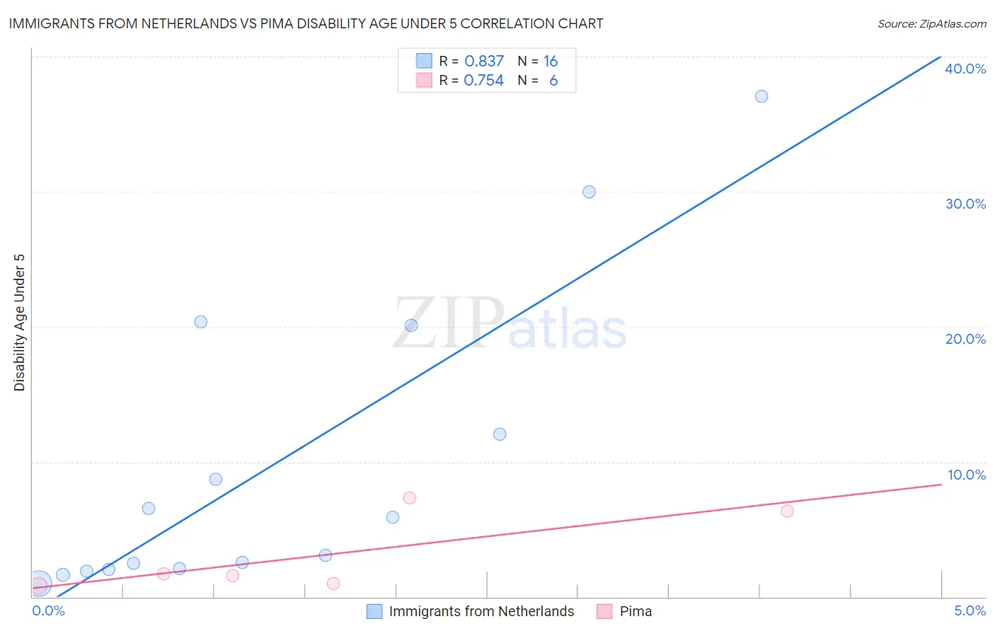 Immigrants from Netherlands vs Pima Disability Age Under 5