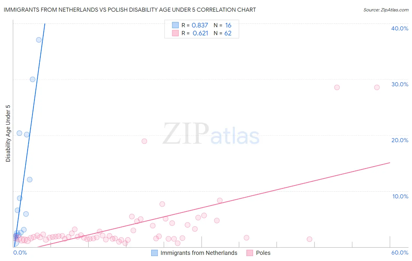 Immigrants from Netherlands vs Polish Disability Age Under 5