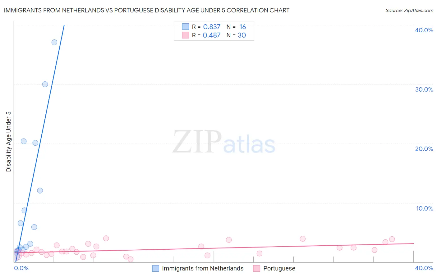 Immigrants from Netherlands vs Portuguese Disability Age Under 5