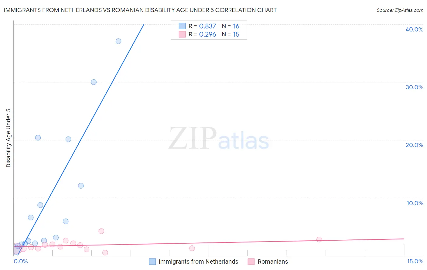 Immigrants from Netherlands vs Romanian Disability Age Under 5