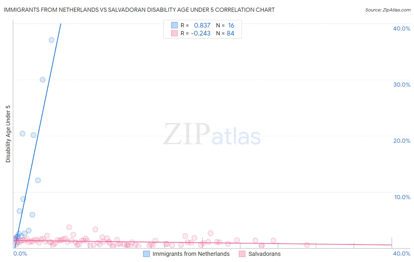 Immigrants from Netherlands vs Salvadoran Disability Age Under 5