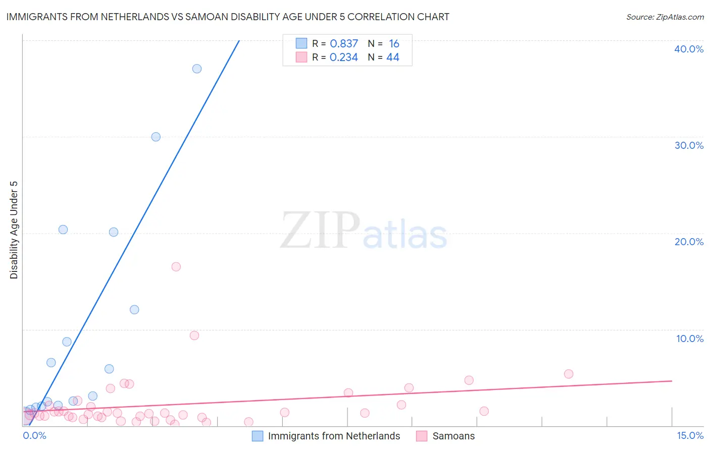 Immigrants from Netherlands vs Samoan Disability Age Under 5