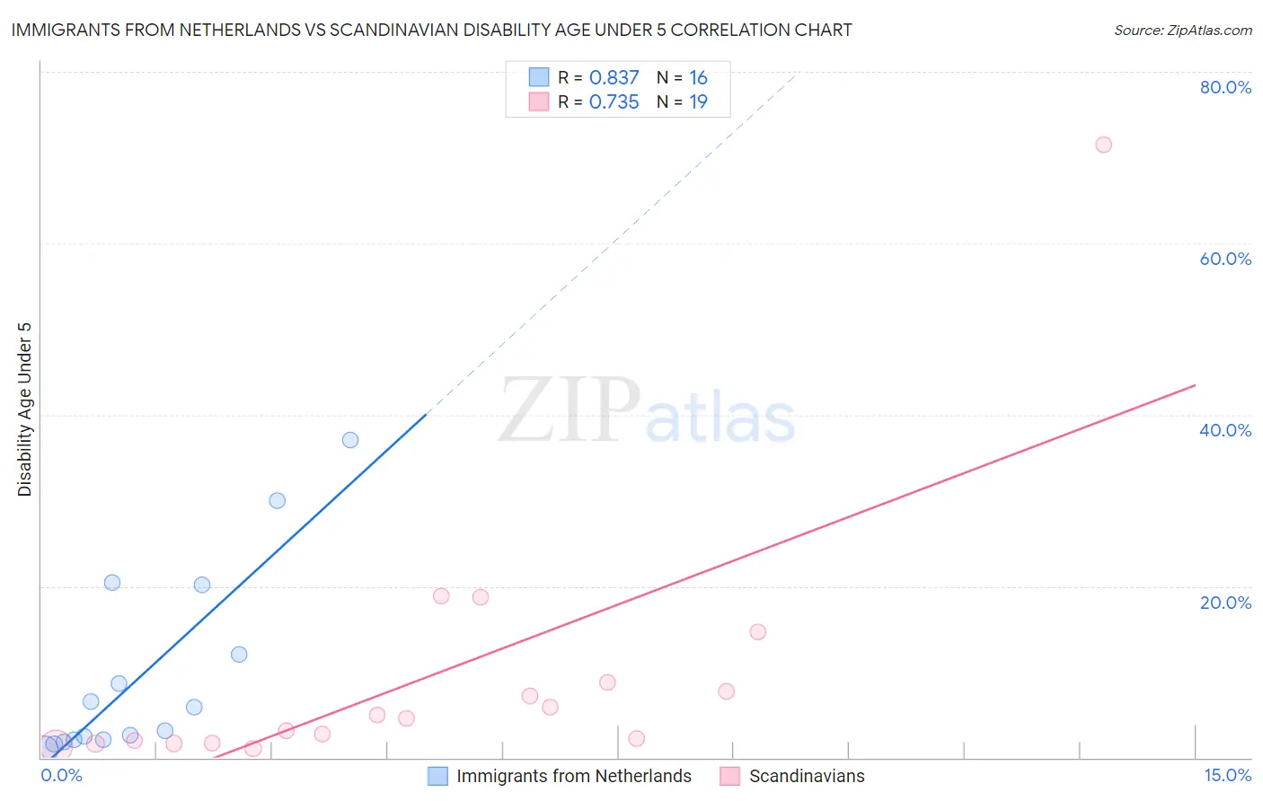 Immigrants from Netherlands vs Scandinavian Disability Age Under 5