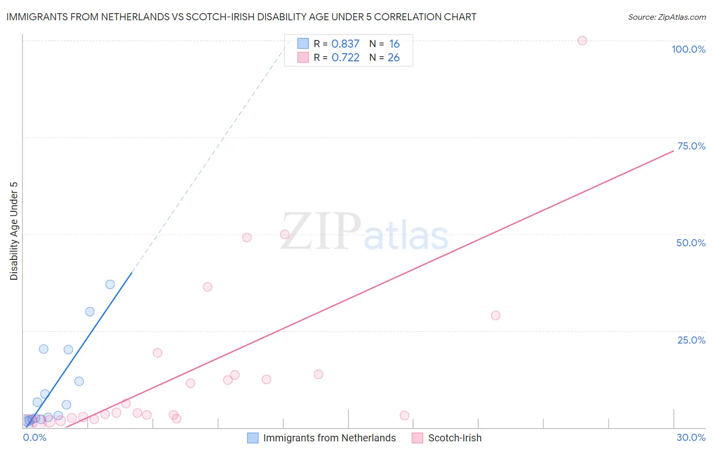 Immigrants from Netherlands vs Scotch-Irish Disability Age Under 5