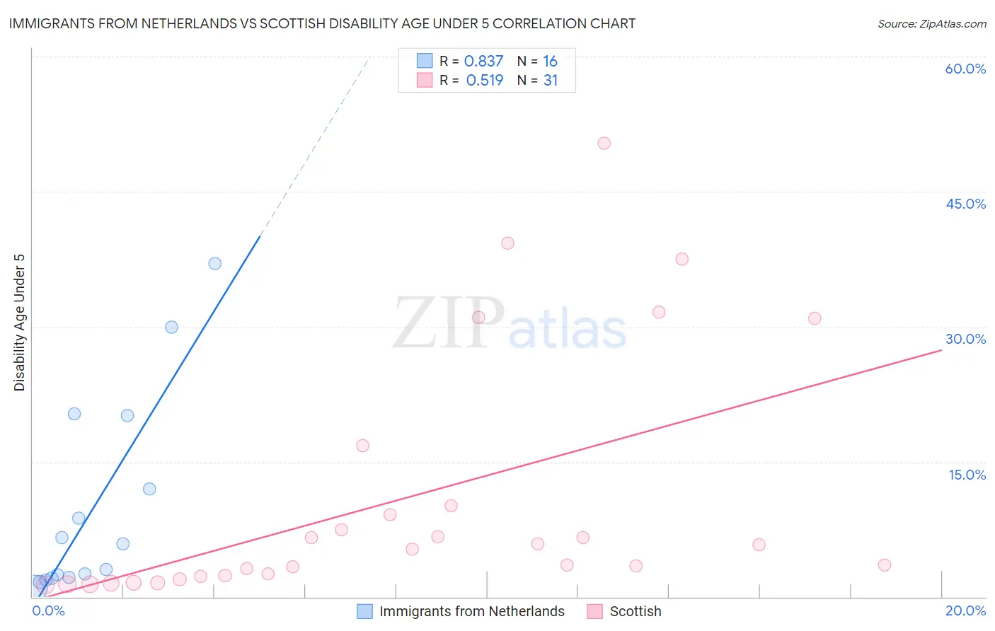 Immigrants from Netherlands vs Scottish Disability Age Under 5