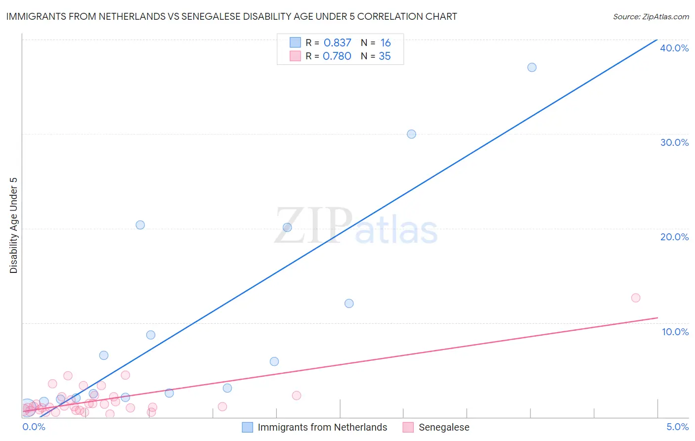 Immigrants from Netherlands vs Senegalese Disability Age Under 5