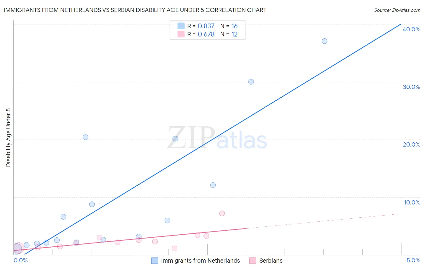 Immigrants from Netherlands vs Serbian Disability Age Under 5