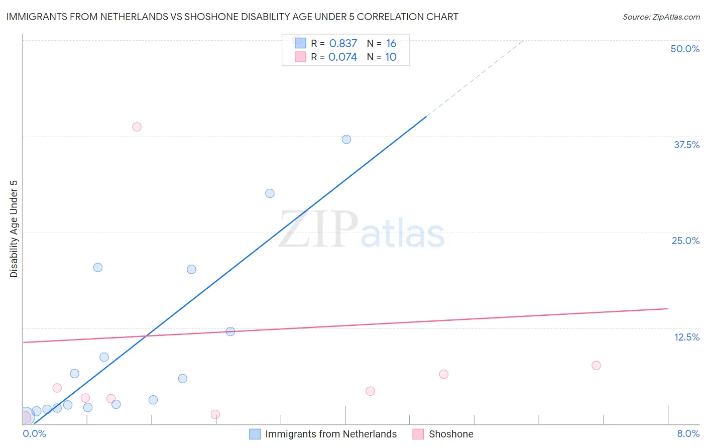 Immigrants from Netherlands vs Shoshone Disability Age Under 5