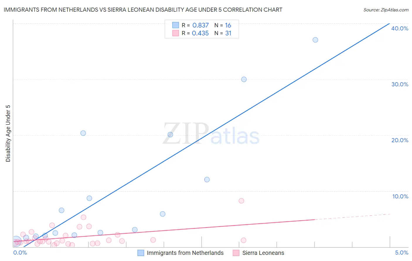 Immigrants from Netherlands vs Sierra Leonean Disability Age Under 5