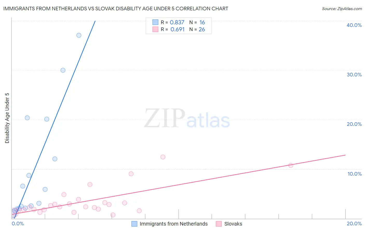 Immigrants from Netherlands vs Slovak Disability Age Under 5