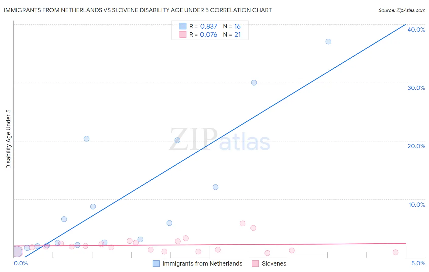 Immigrants from Netherlands vs Slovene Disability Age Under 5