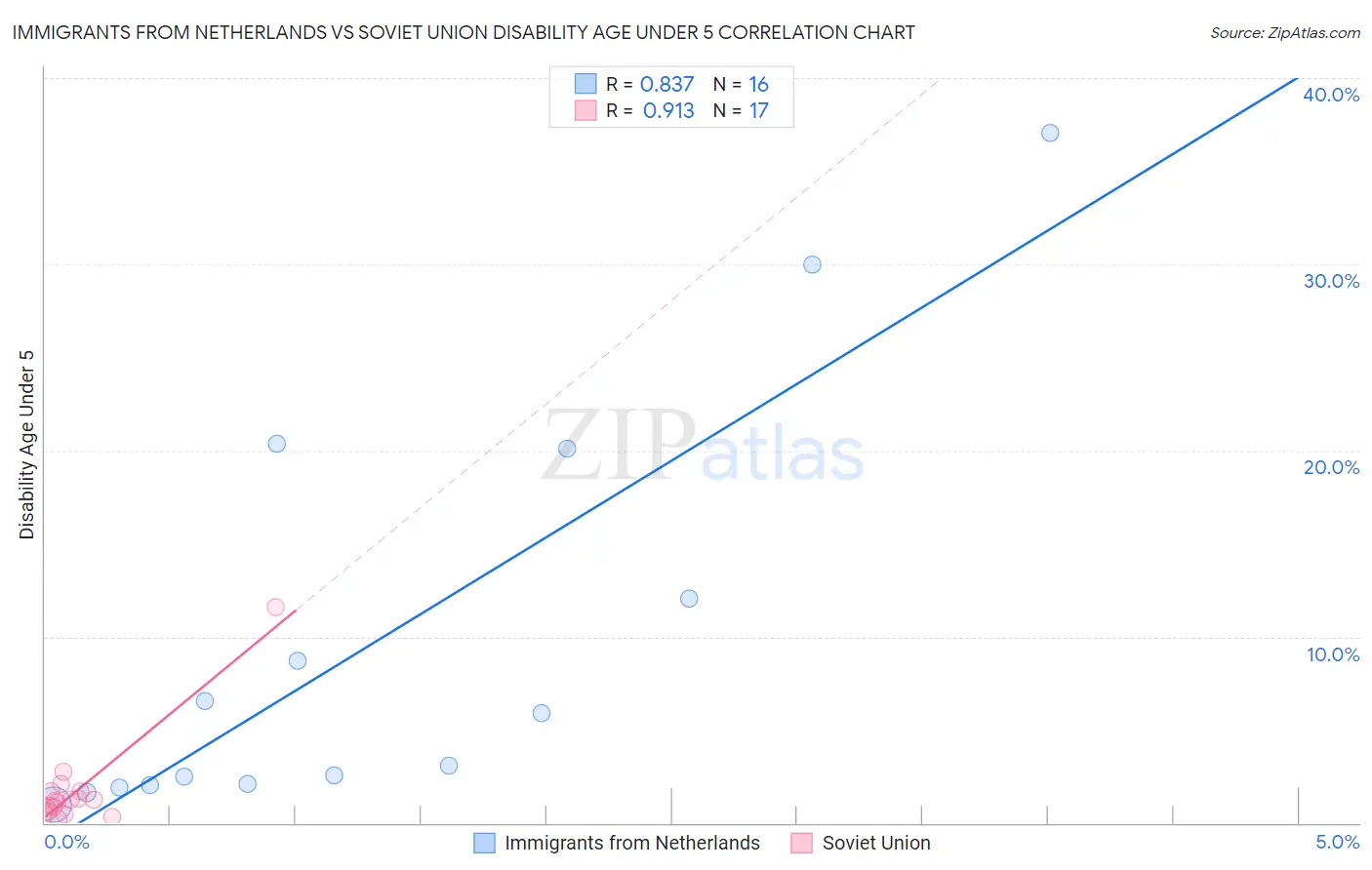 Immigrants from Netherlands vs Soviet Union Disability Age Under 5