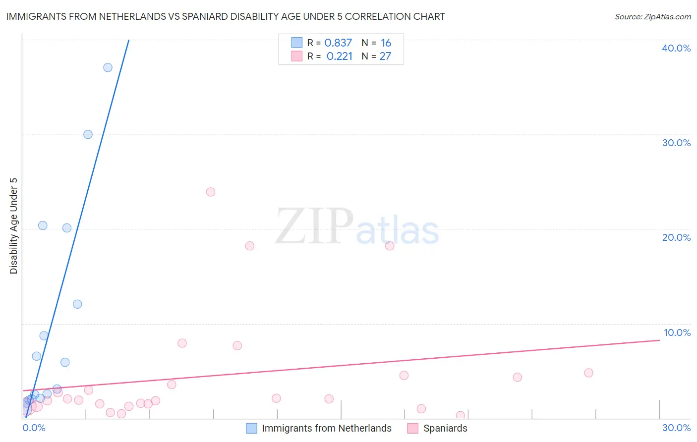Immigrants from Netherlands vs Spaniard Disability Age Under 5