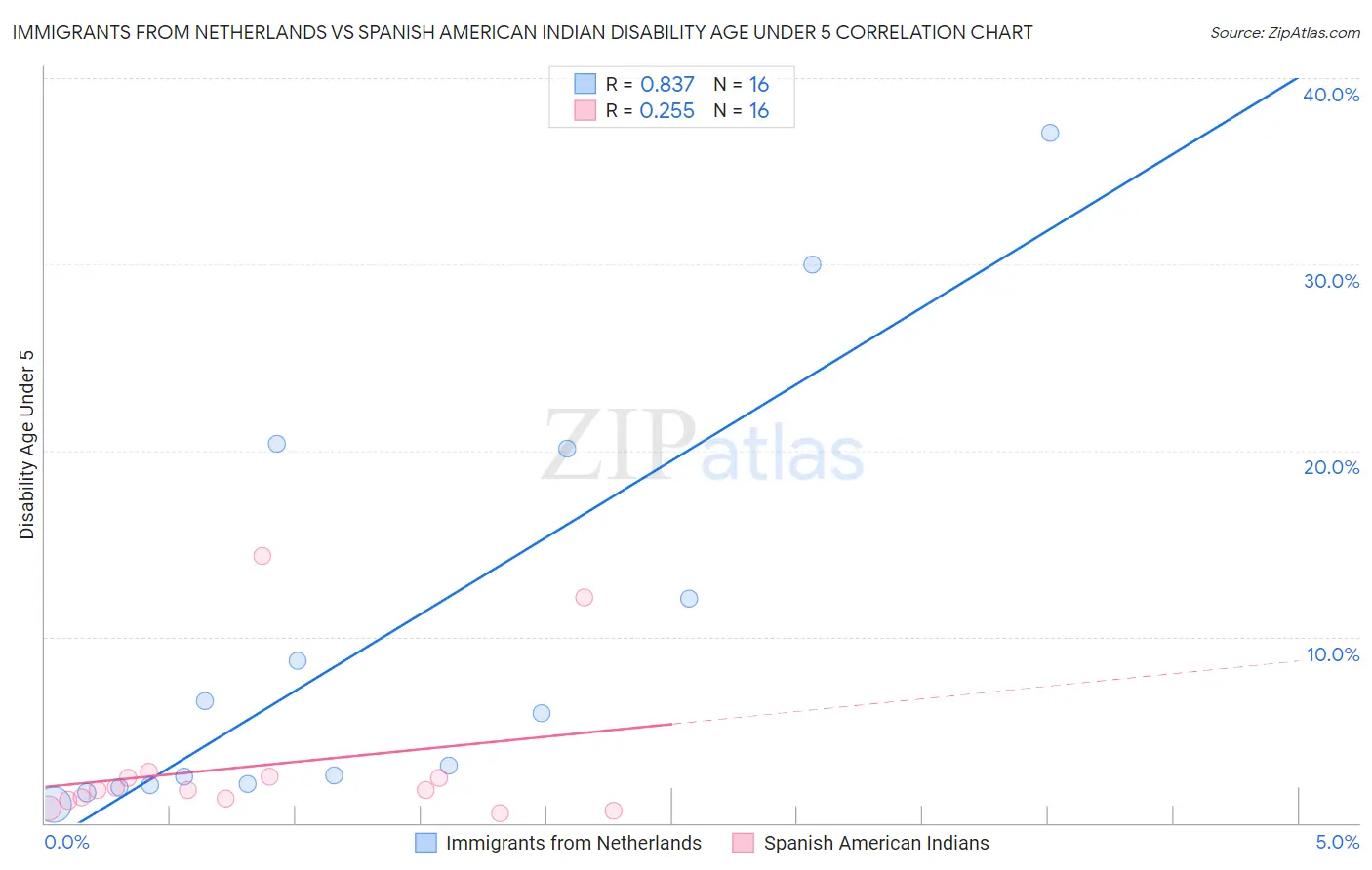 Immigrants from Netherlands vs Spanish American Indian Disability Age Under 5