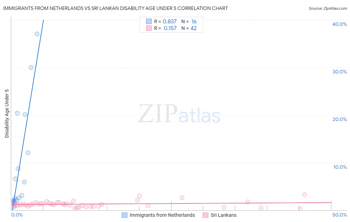 Immigrants from Netherlands vs Sri Lankan Disability Age Under 5