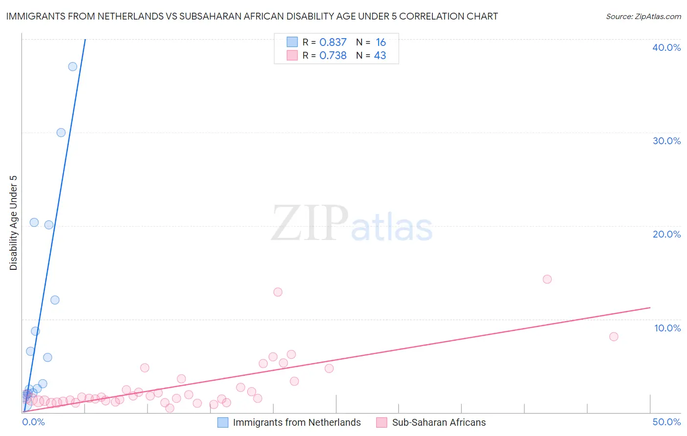 Immigrants from Netherlands vs Subsaharan African Disability Age Under 5